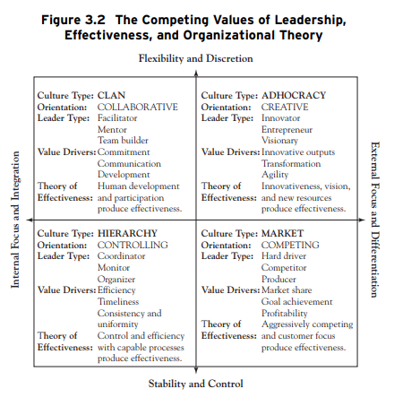 Competing Values of Leadership